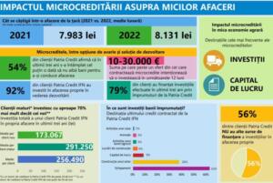 Fundația Patria Credit