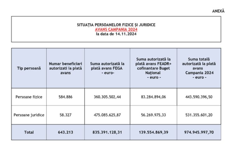 Document oficial cu subvențiile APIA! Cum e cu plățile pentru fermieri
