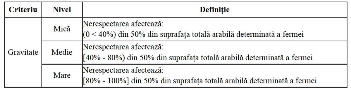 ATENȚIE! Nou Ordin MADR privind sistemul de sancțiuni administrative pentru condiționalitate aplicate fermierilor! 15 ATENȚIE! Nou Ordin MADR privind sistemul de sancțiuni administrative pentru condiționalitate aplicate fermierilor! ATENȚIE! Nou Ordin MADR privind sistemul de sancțiuni administrative pentru condiționalitate aplicate fermierilor! Legislatie sancțiuni administrative pentru condiționalitate,MADR,fermieri